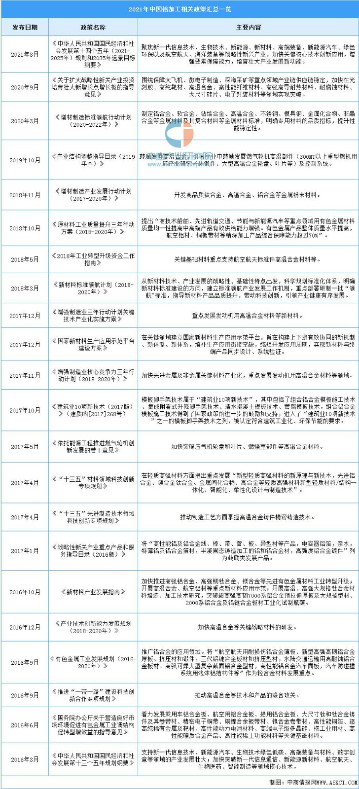 2021年中国铝加工相关政策汇总一览